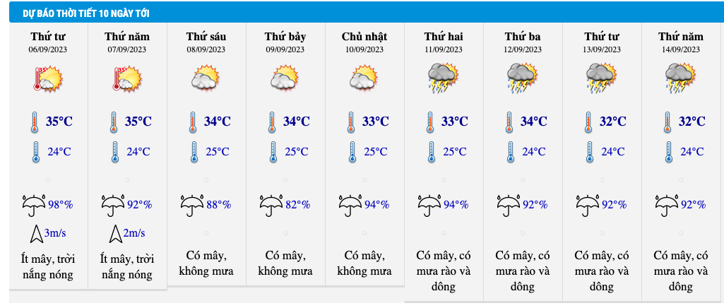 Dự báo thời tiết trong 10 ngày tới tại TP Hà Nội. Ảnh từ Trung tâm khí tượng thuỷ văn quốc gia